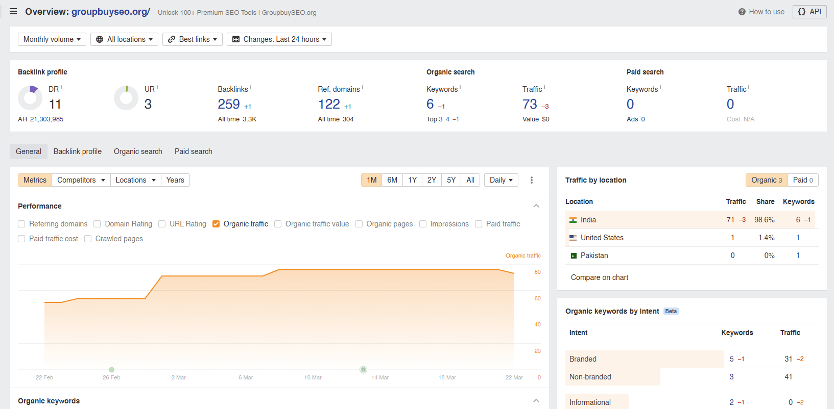 Ahrefs Analytics